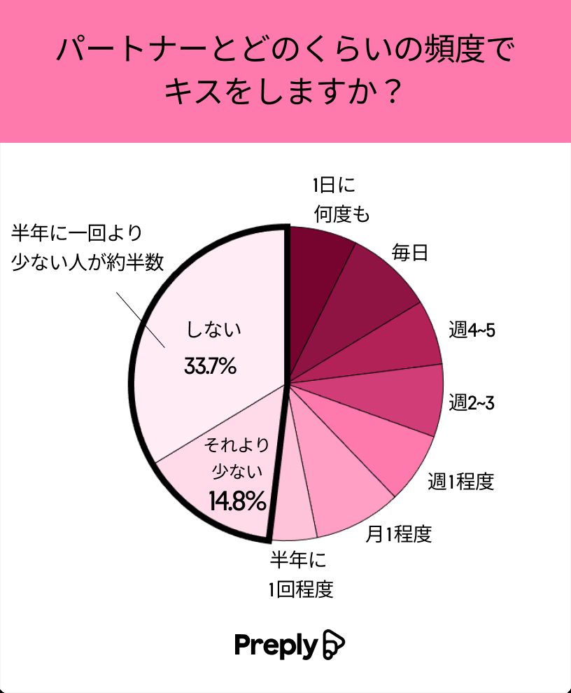 上手なキスの仕方とは？異性を虜にするキスのやり方＆ムードの作り方を解説 | Smartlog