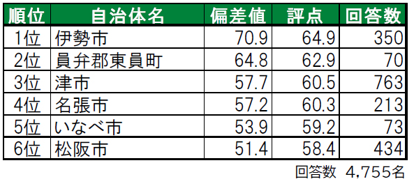 三重県 津市のアルバイト・バイト・パートの求人募集情報｜ジモティー