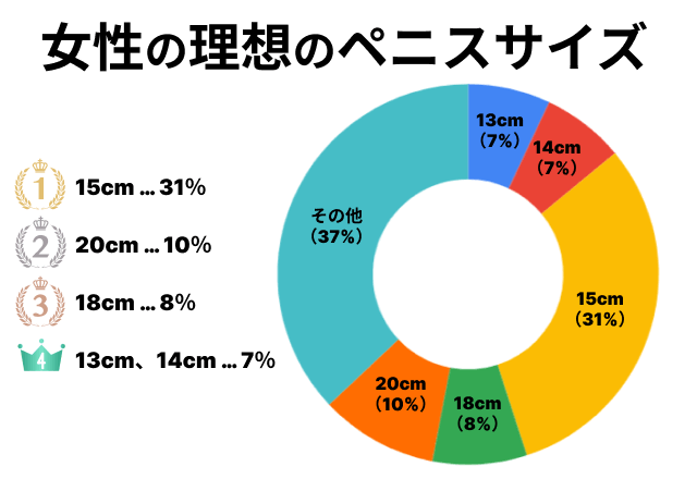 男性器の大きさは女性にとって重要なのかというアンケート結果をまとめた図 - GIGAZINE