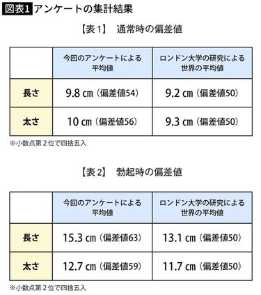 ペニス治療の専門医に聞いた！日本人のペニスの平均サイズは〇〇！ – メンズ形成外科 |